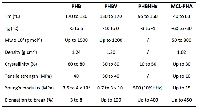 Typical PHA (PHB, PHBV, PHBHHx, PHOHHx) physical and mechanical properties. 
